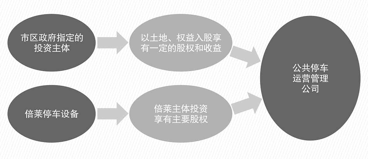 貴陽(yáng)倍萊停車設(shè)備租賃PPP簡(jiǎn)易介紹圖.jpg