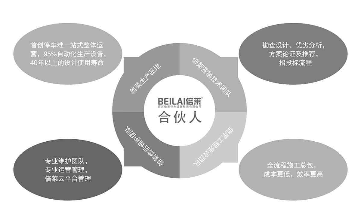 貴陽(yáng)倍萊停車設(shè)備租賃合伙人模式.jpg