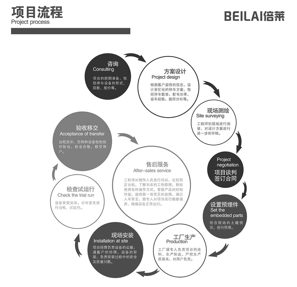 貴陽倍萊停車設(shè)備租賃項目流程.jpg